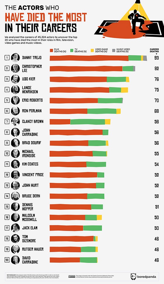 actors-on-screen-deaths-counts-infographic-12.jpg