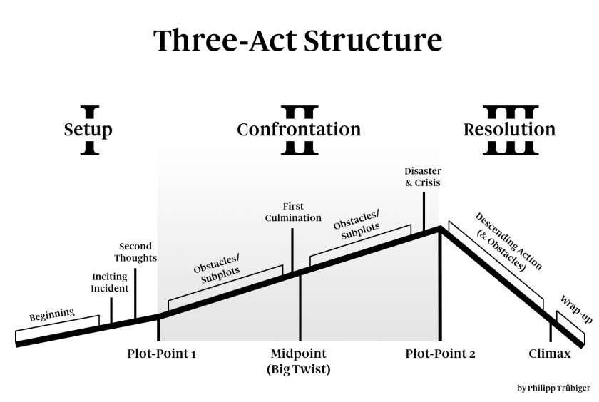 three-act-structure.jpg